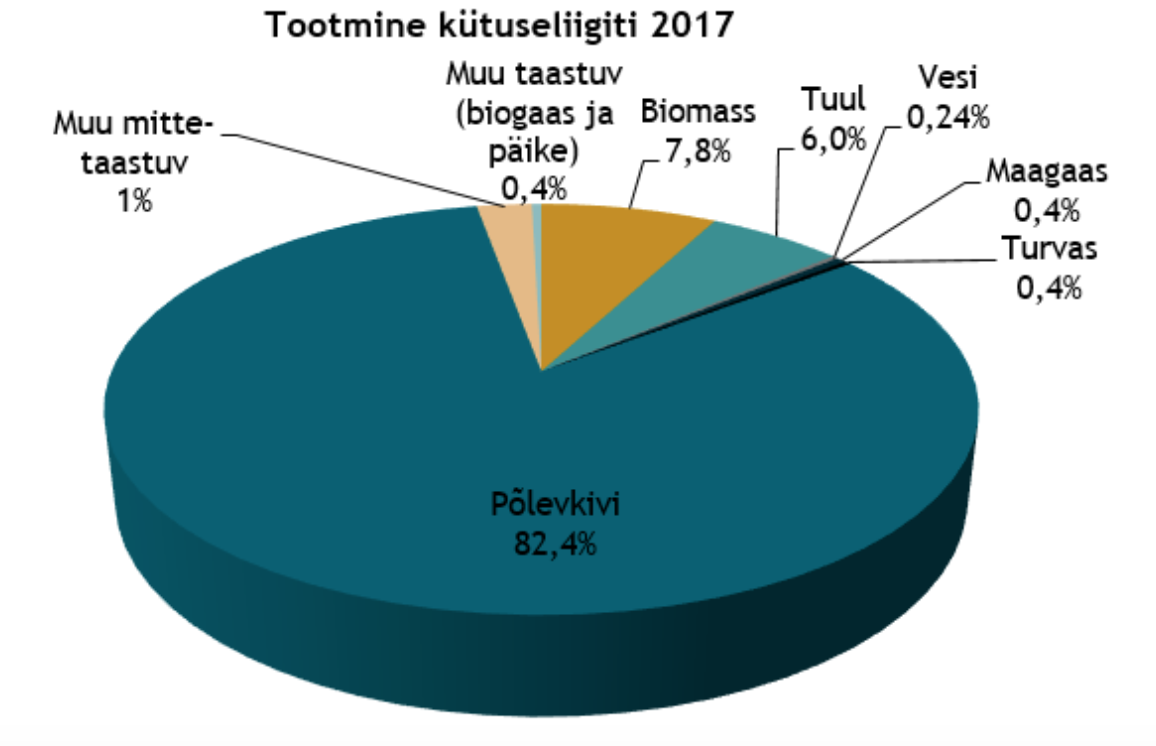 Energia tootmine kütuseliigiti Eestis 2017