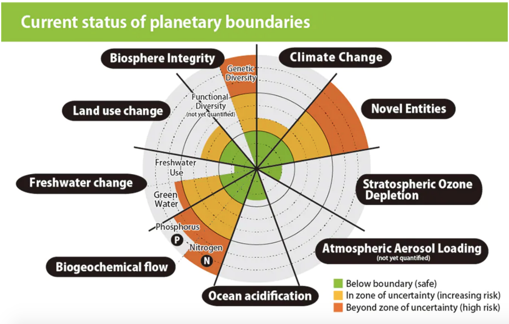 Planetary boundaries graafik